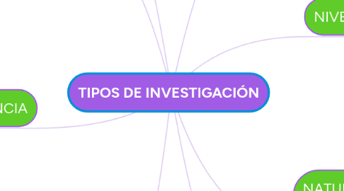 Mind Map: TIPOS DE INVESTIGACIÓN