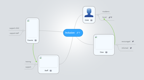 Mind Map: Inclusion