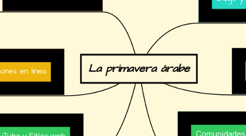 Mind Map: La primavera árabe