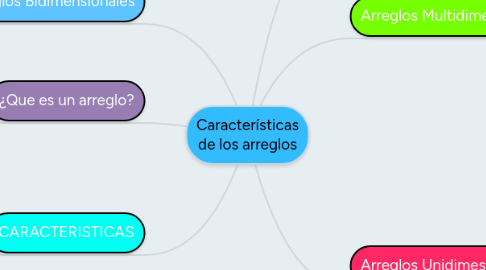 Mind Map: Características de los arreglos