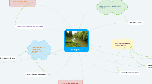 Mind Map: Rio Bogotá