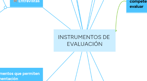 Mind Map: INSTRUMENTOS DE EVALUACIÓN