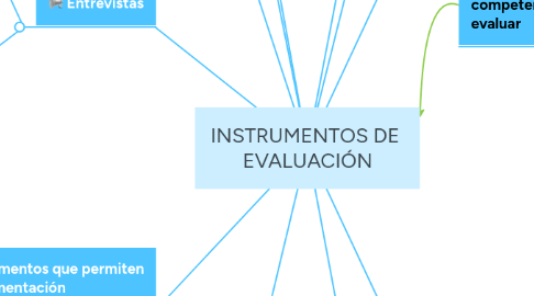 Mind Map: INSTRUMENTOS DE  EVALUACIÓN