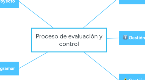 Mind Map: Proceso de evaluación y control