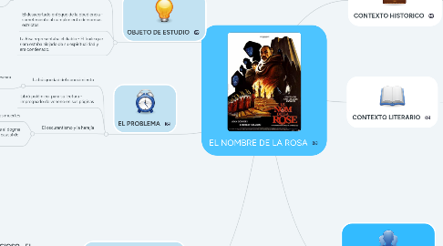 Mind Map: EL NOMBRE DE LA ROSA