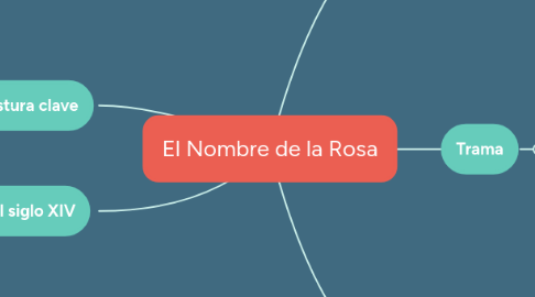 Mind Map: El Nombre de la Rosa