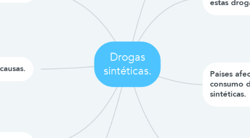 Mind Map: Drogas sintéticas.