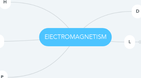 Mind Map: ElECTROMAGNETISM