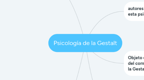 Mind Map: Psicología de la Gestalt