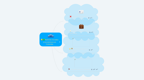 Mind Map: Factores Sociales y económicos en Colombia