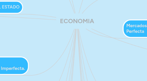 Mind Map: ECONOMIA