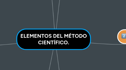 Mind Map: ELEMENTOS DEL MÉTODO CIENTÍFICO.