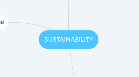 Mind Map: SUSTAINABILITY