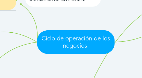 Mind Map: Ciclo de operación de los negocios.