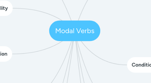 Mind Map: Modal Verbs