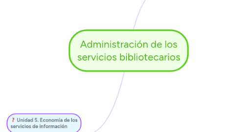 Mind Map: Administración de los servicios bibliotecarios