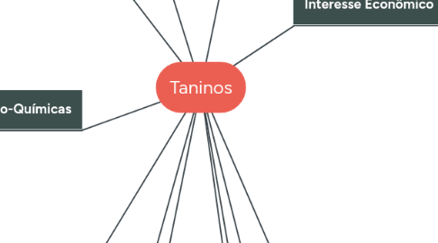 Mind Map: Taninos