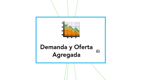 Mind Map: Demanda y Oferta Agregada