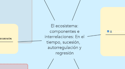 Mind Map: El ecosistema: componentes e interrelaciones: En el tiempo, sucesión,   autorregulación y regresión
