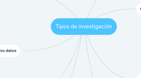 Mind Map: Tipos de investigación