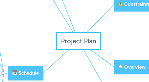 Mind Map: Project Plan