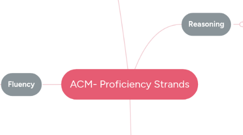 Mind Map: ACM- Proficiency Strands