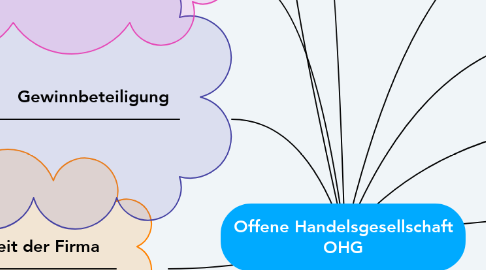Mind Map: Offene Handelsgesellschaft OHG