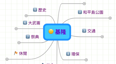 Mind Map: 基隆