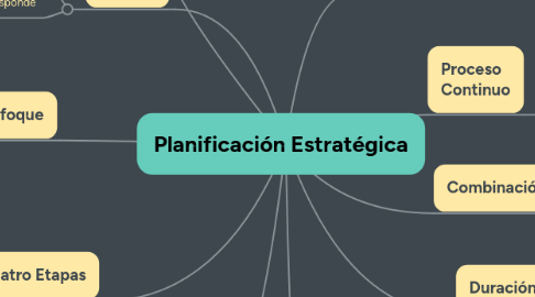 Mind Map: Planificación Estratégica