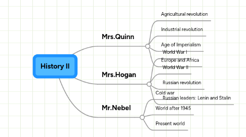 Mind Map: History II