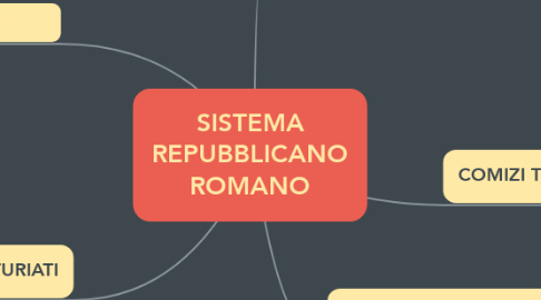 Mind Map: SISTEMA REPUBBLICANO ROMANO