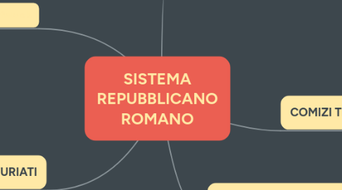 Mind Map: SISTEMA REPUBBLICANO ROMANO