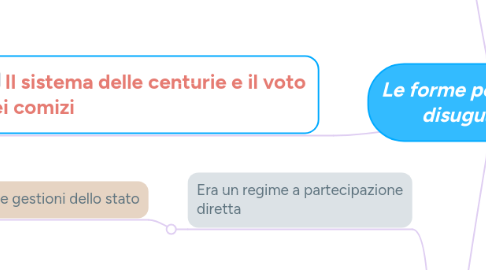 Mind Map: Le forme politiche della disuguaglianza