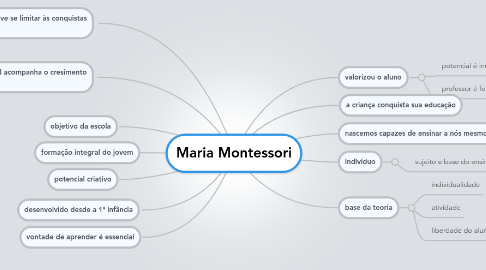 Mind Map: Maria Montessori