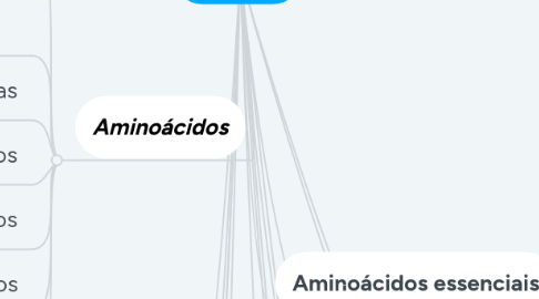 Mind Map: Proteínas