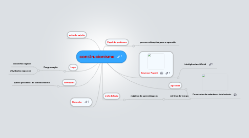 Mind Map: construcionismo