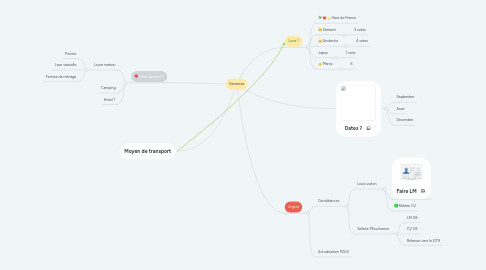 Mind Map: Vacances