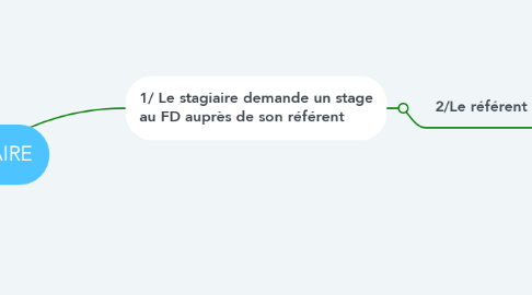 Mind Map: STAGIAIRE