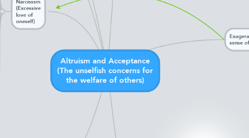 Mind Map: Altruism and Acceptance (The unselfish concerns for the welfare of others)