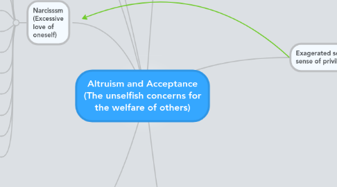 Mind Map: Altruism and Acceptance (The unselfish concerns for the welfare of others)