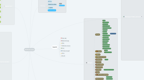 Mind Map: DECIPLUS actuel