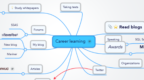 Mind Map: Career learning