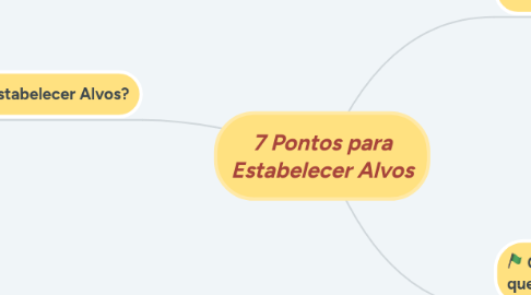 Mind Map: 7 Pontos para Estabelecer Alvos