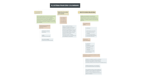 Mind Map: EL SISTEMA FINANCIERO COLOMBIANO