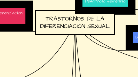 Mind Map: TRASTORNOS DE LA DIFERENCIACION SEXUAL