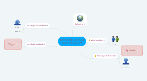 Mind Map: ENFOQUES CLÁSICOS DE LA PSICOLOGÍA