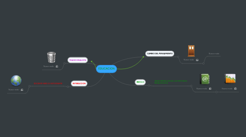 Mind Map: EDUCACION