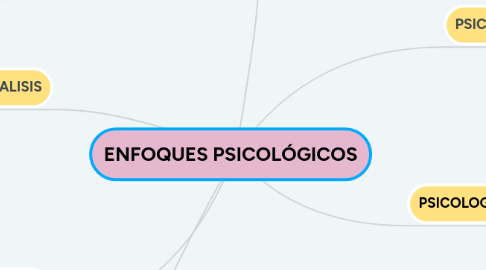 Mind Map: ENFOQUES PSICOLÓGICOS