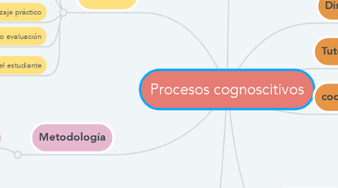 Mind Map: Procesos cognoscitivos