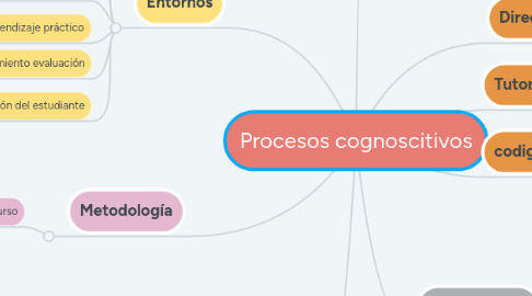 Mind Map: Procesos cognoscitivos